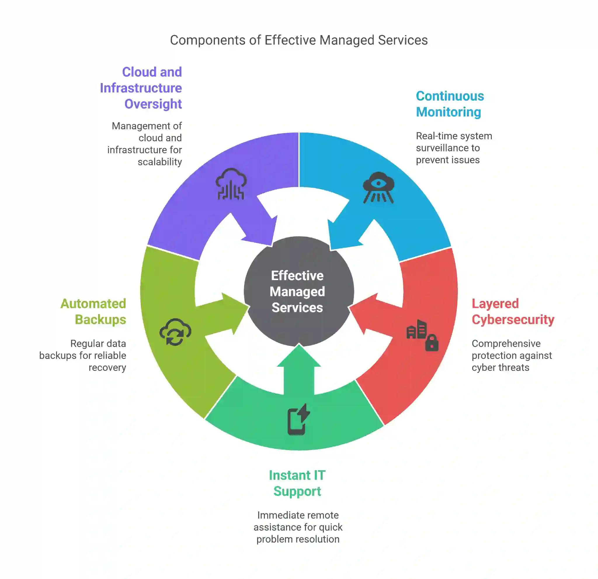 managed it services definition