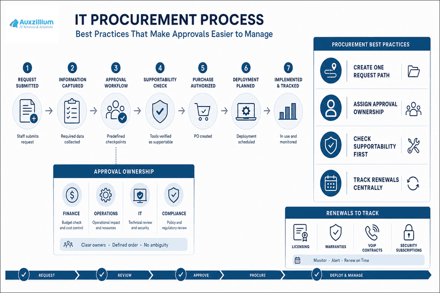 it procurement best practice